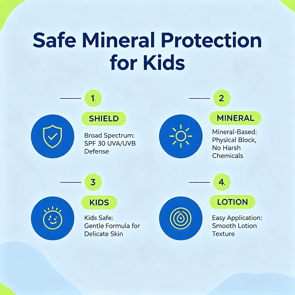 Infographic highlighting physical UV reflection, no harsh chemicals, and dermatologist-tested safety for kids skin.