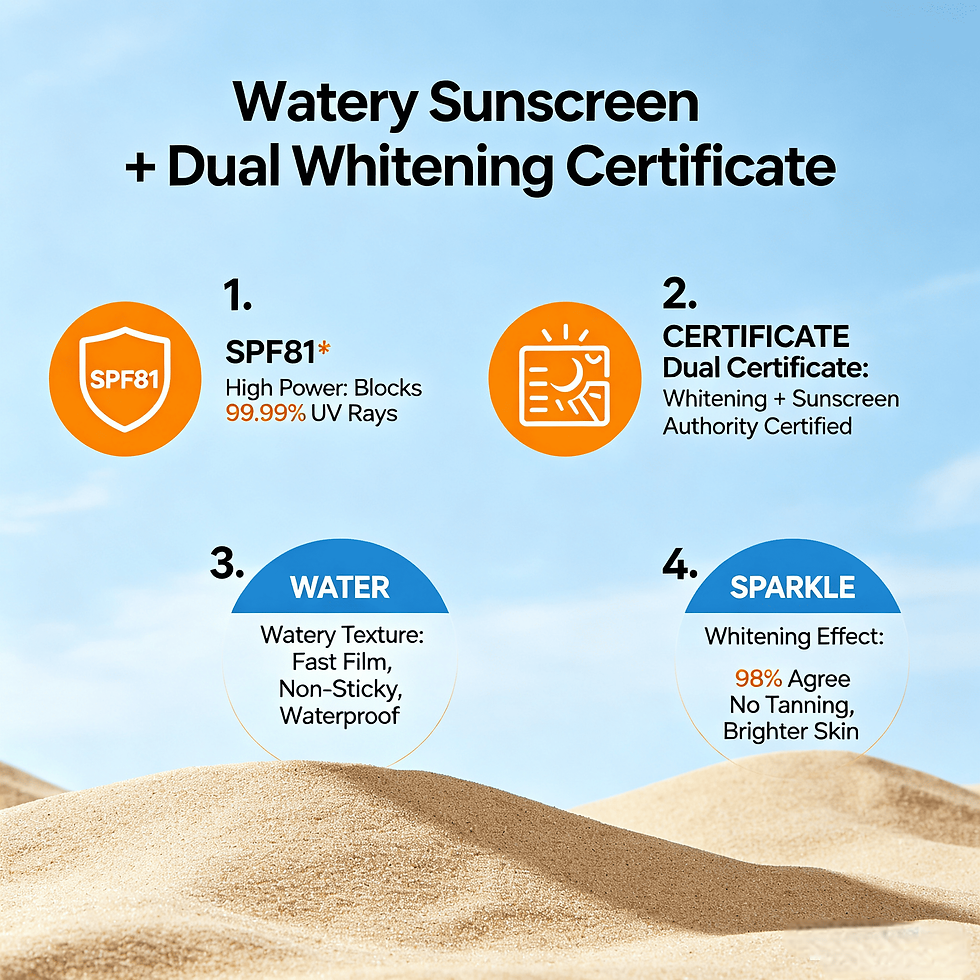 Infographic highlighting SPF81 high power, dual whitening certificate, watery fast film texture, and no tanning effect.