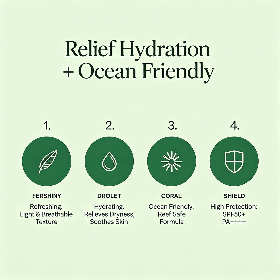 Infographic highlighting refreshing breathable texture, relief hydration, ocean friendly reef safe formula, and SPF50+ PA++++