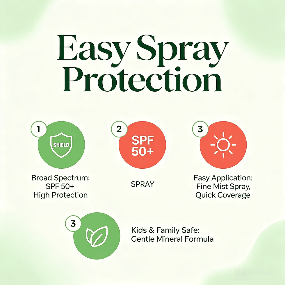 Infographic showing easy spray protection, SPF 50+ broad spectrum, fine mist, and kids safe mineral formula.