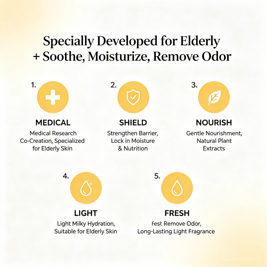 Chart showing Gentle Moisturizing Milk for Elderly benefits: medical research, shield barrier, nourish, light hydration, and