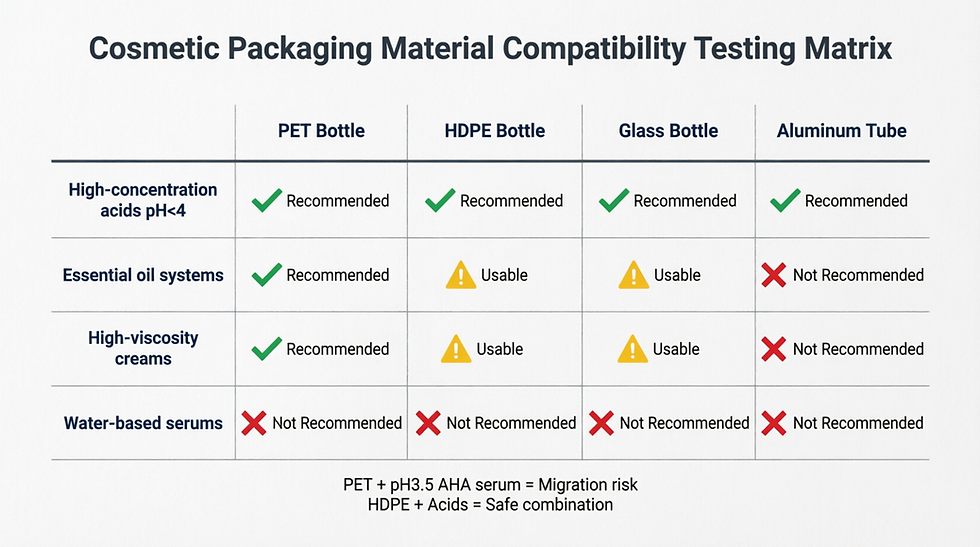 Cosmetics packaging material compatibility test matrix PET HDPE