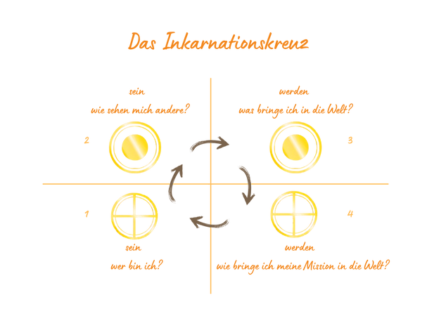 Inkarnationskreuz Lebensaufgabe, Mission