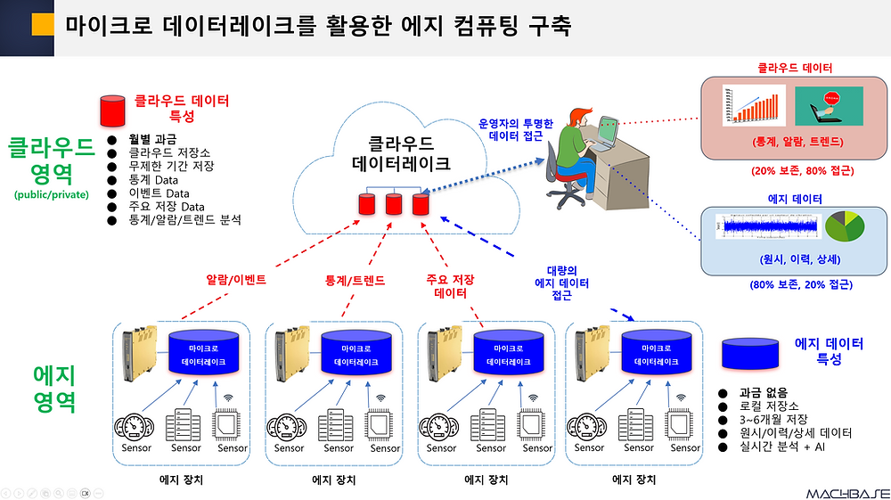 [에지 컴퓨팅 시리즈#3] 마이크로 데이터레이크의 아키텍처
