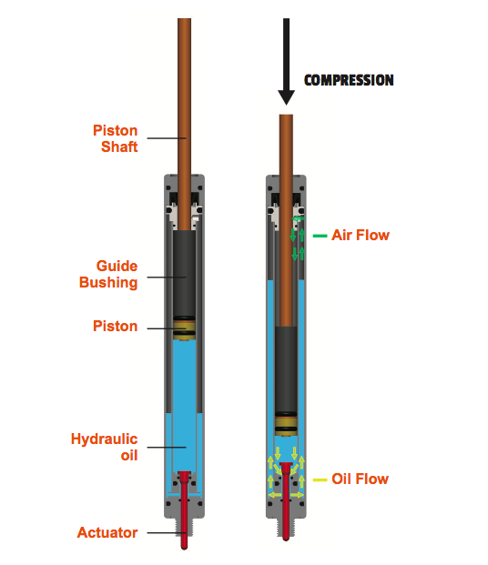 Diagram showing hydraulic actuator compression. Labels: Piston Shaft, Guide Bushing, Hydraulic Oil, Air and Oil Flow. Arrows indicate flow.