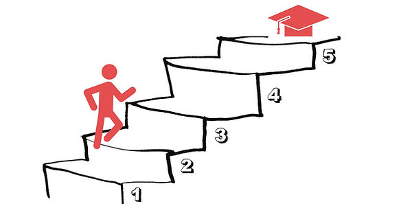 in 5 Schritten zum Erfolg