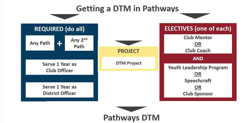 Flow chart of how to earn the Distinguished Toastmasters Award.
