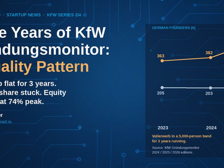 Three Years of KfW Gründungsmonitor: Germany's Founding-Quality Problem Is Now a Pattern
