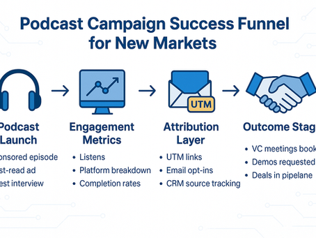Customer journey infographic titled ‘Podcast Campaign Success Funnel for New Markets’ showing how startups track podcast success across listenership, attribution, behavioral signals, and pipeline outcomes—B2B podcast campaign measurement.