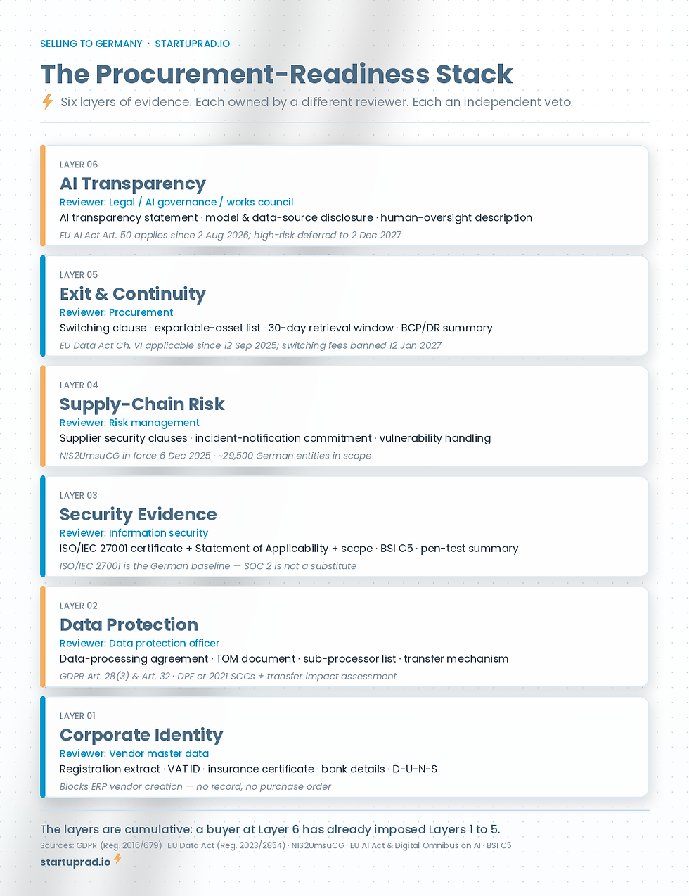 The Procurement-Readiness Stack: six layers of vendor evidence German buyers request — corporate identity (vendor master data), data protection (GDPR Articles 28(3) and 32), security evidence (ISO/IEC 27001 and BSI C5), supply-chain risk (NIS2UmsuCG, in force 6 December 2025), exit and continuity (EU Data Act Chapter VI, applicable since 12 September 2025), and AI transparency (EU AI Act Article 50) — each owned by a different reviewer.