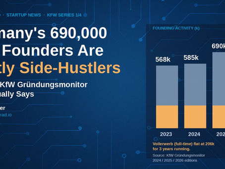 Germany's 690,000 New Founders Are Mostly Side-Hustlers — What the KfW Gründungsmonitor 2026 Actually Says