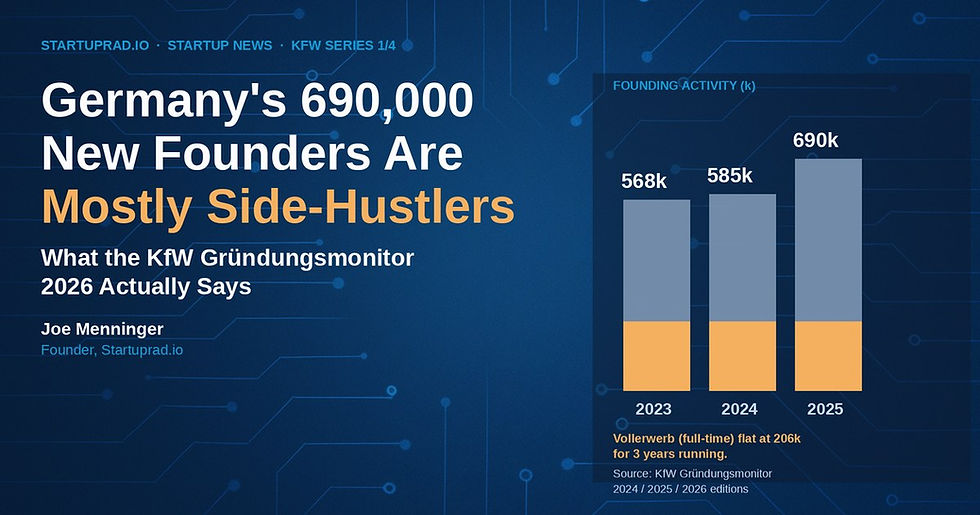 Germany's 690,000 New Founders Are Mostly Side-Hustlers — What the KfW Gründungsmonitor 2026 Actually Says