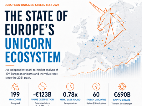 Europe's Unicorn Reckoning: The €123B Valuation Reset
