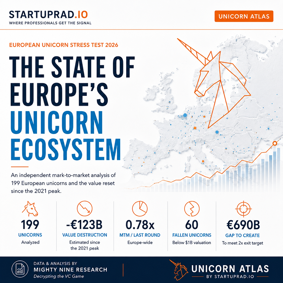 Europe's Unicorn Reckoning: The €123B Valuation Reset