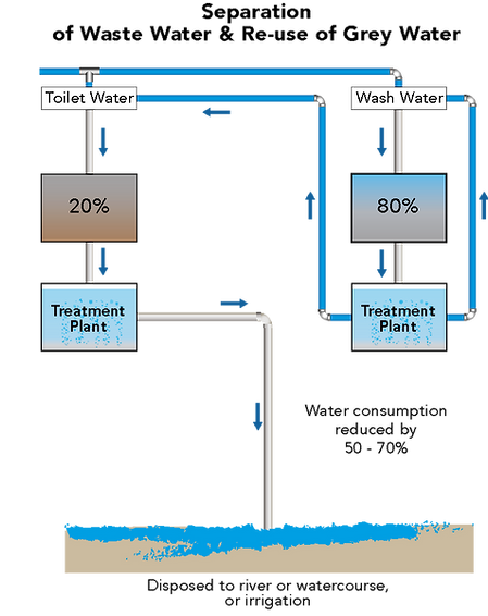 Grey Water Efficiencies.png