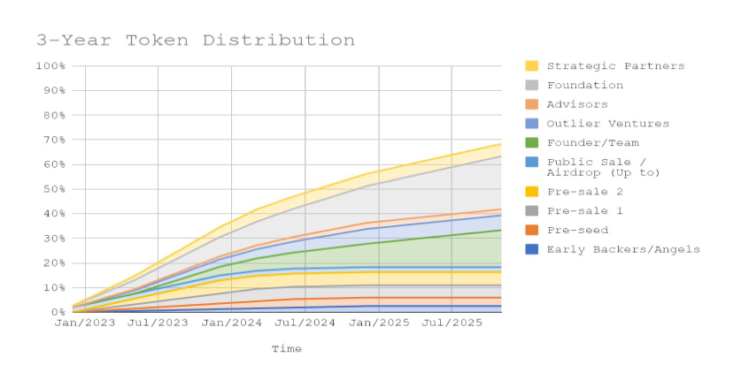 3-year yanda token distribution