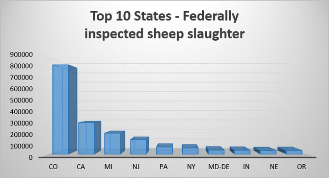 US Sheep & Goat Slaughter