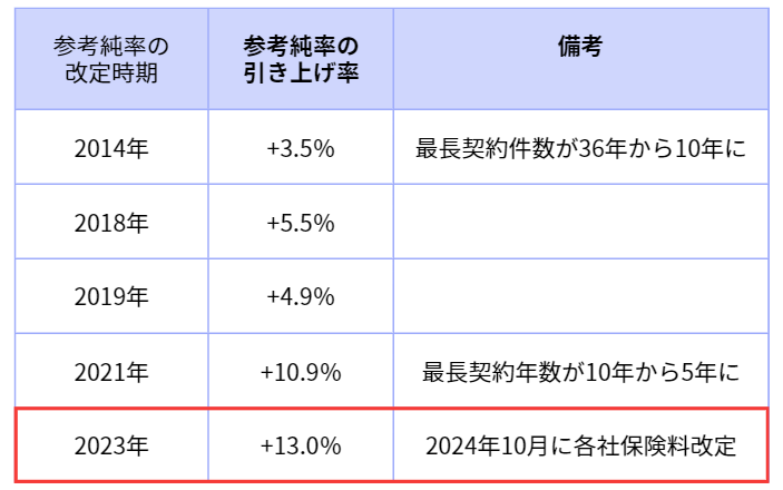 火災保険の参考純率の値上げに関する表