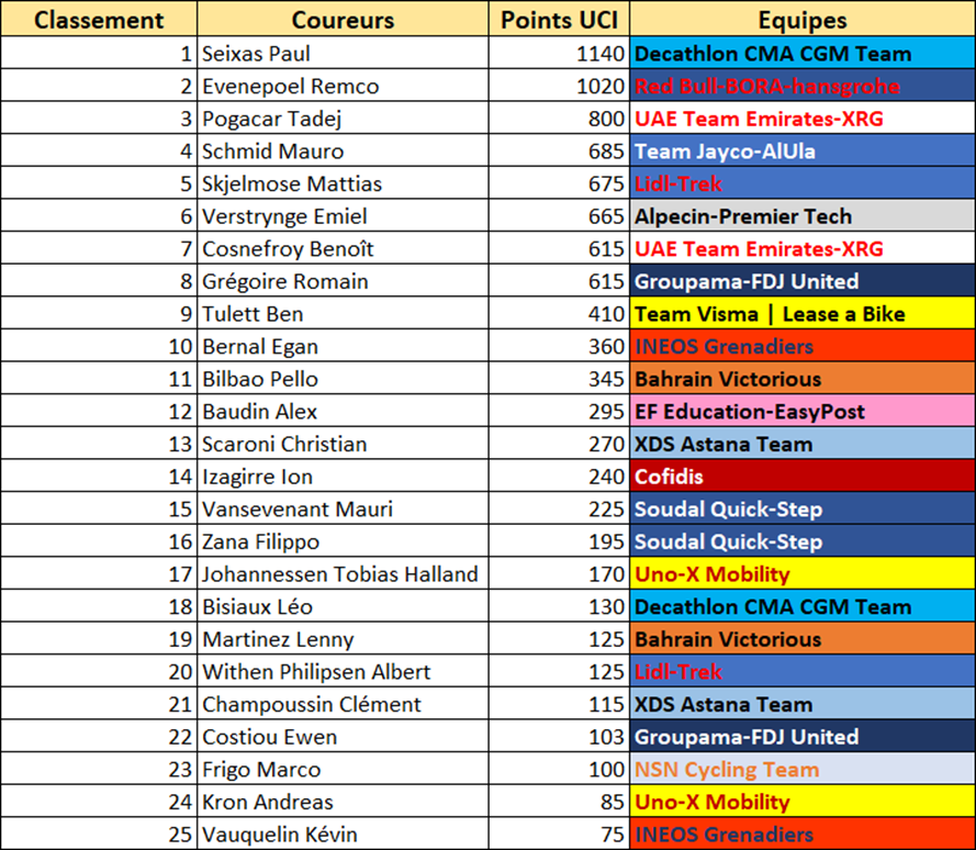 classement UCI Ardennaises