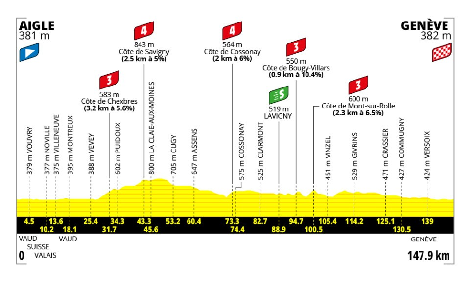 profil étape 2 Tour de France 2026