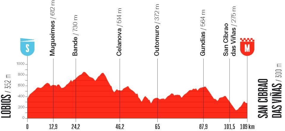 Étape 2 – 04/05 – Lobios → San Cibrao das Viñas – 109 km