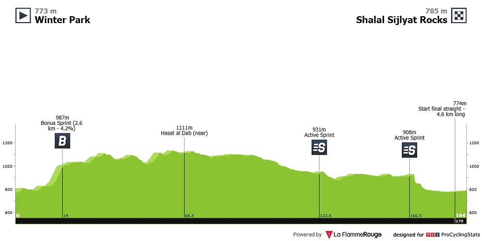 4e étape, 30/01 : Winter Park-Shalal Sijlyat Rocks, 184km
