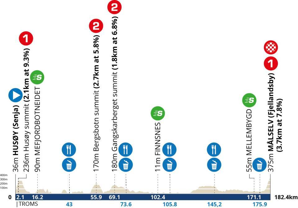 Étape 3 – Samedi 9 août : Husøy (Senja) → Målselv (Alpine Village) • 182,4 km