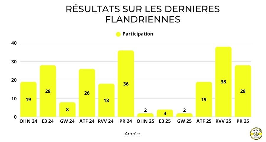 résultats de Soudal quick step sur les flandriennes en 2024 et 2025