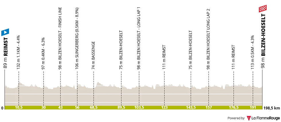 Samedi 23 août 2025 – Etape 4 – Riemst > Bilzen (196 km)