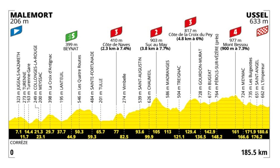 Etape 9 - dimanche 12 juillet : Malemort - Ussel - (185 km) - Accidentée
