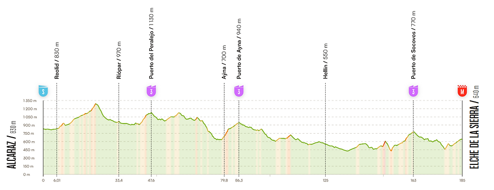 Etape 10 - 1er septembre 2026 - Alcaraz > Elche de la Sierra (184 km)