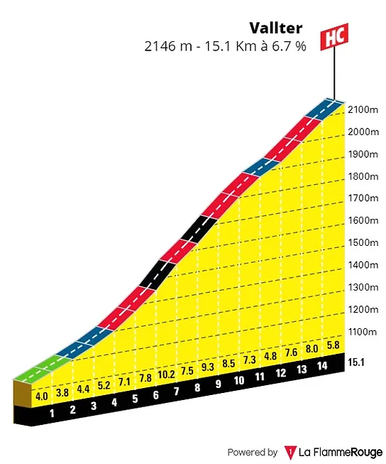 Profil Vallter 2000