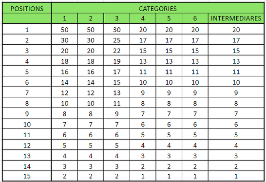 barème points maillot vert / classement par points