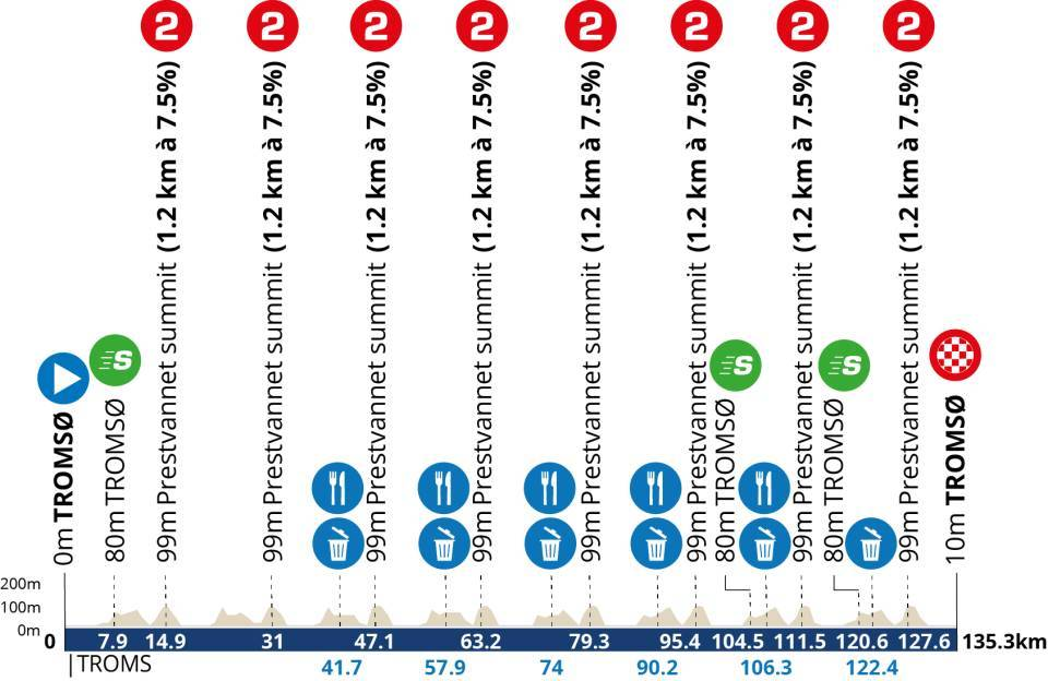 Étape 4 – Dimanche 10 août : Tromsø → Tromsø • 141 km