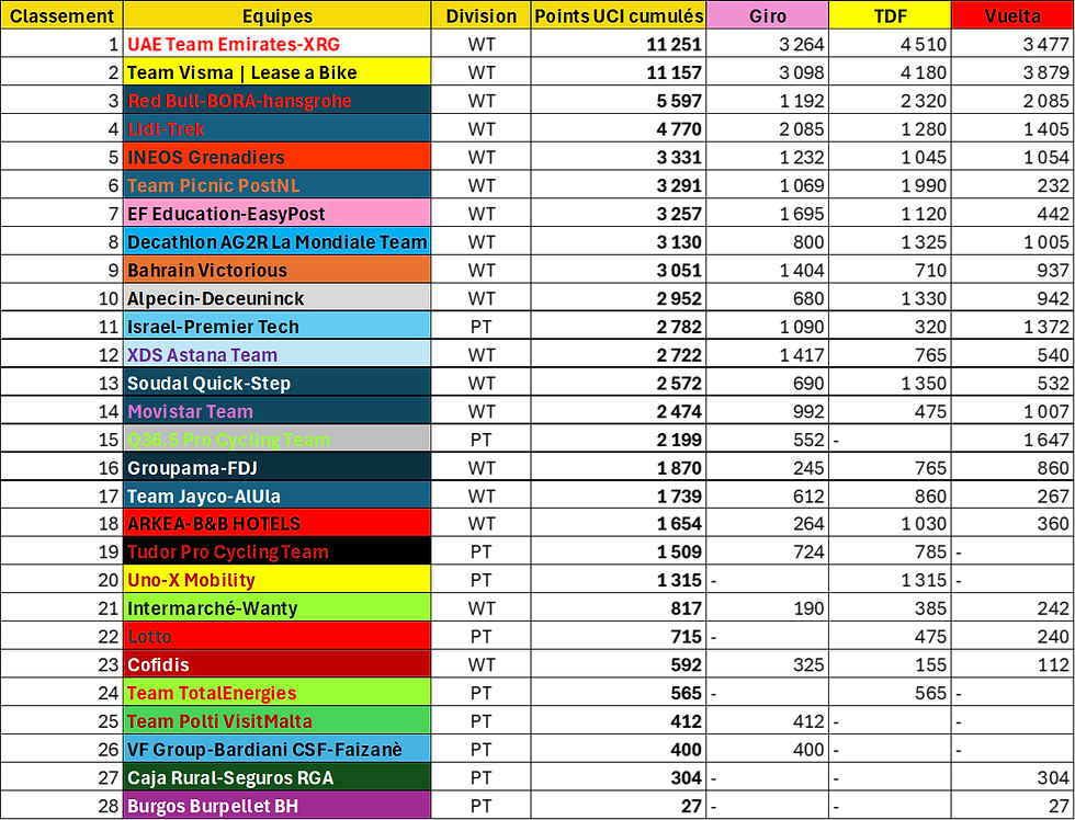 classement UCI des Grands Tours en 2025