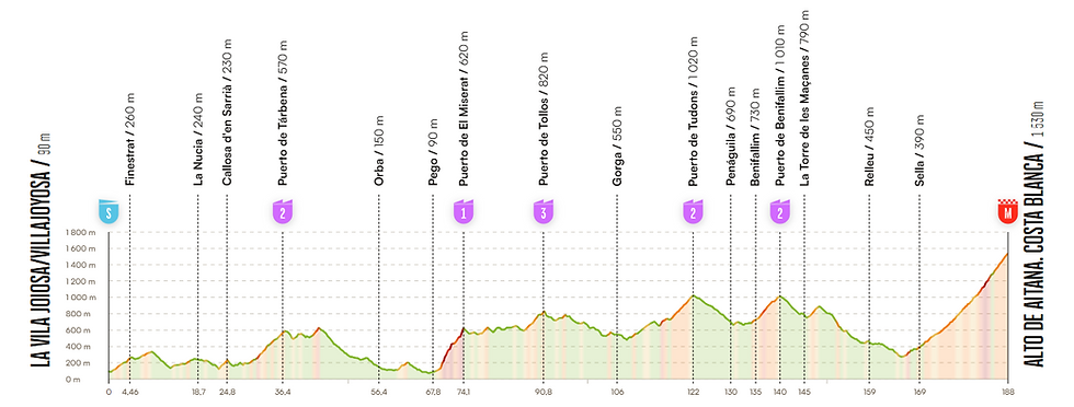 Etape 9 - 30 aout 2026 - Villajoyosa > Alto de Aitana (187 km)