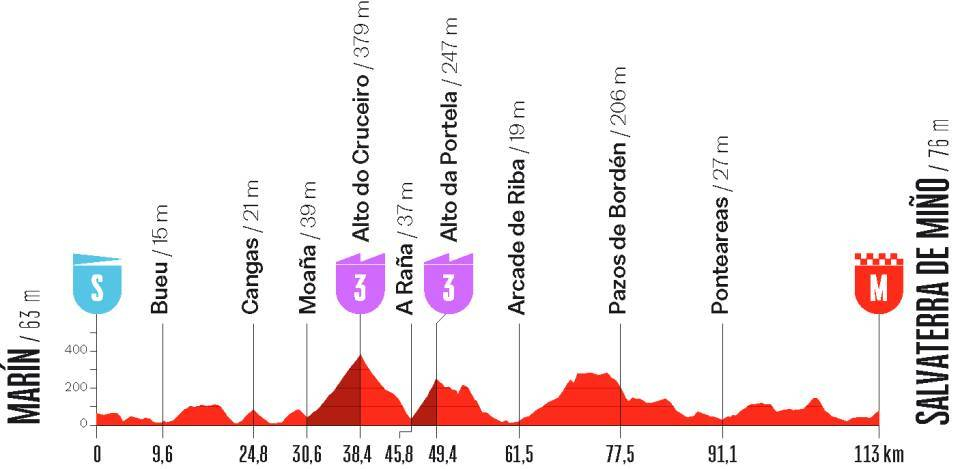 Étape 1 – 03/05 – Marín → Salvaterra de Miño – 113 km