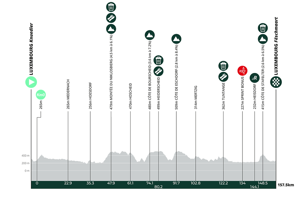 Étape 1 – Luxembourg-Knuedler → Luxembourg-Fëschmaart : 157,5 km