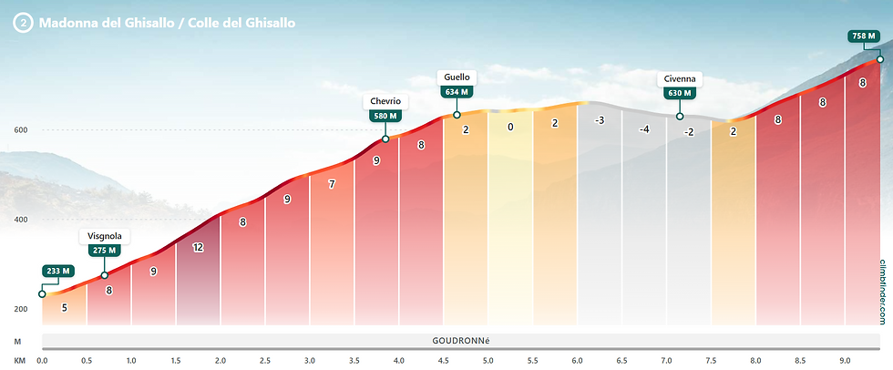 profil madonna del Ghisallo Tour de Lombardie 2026