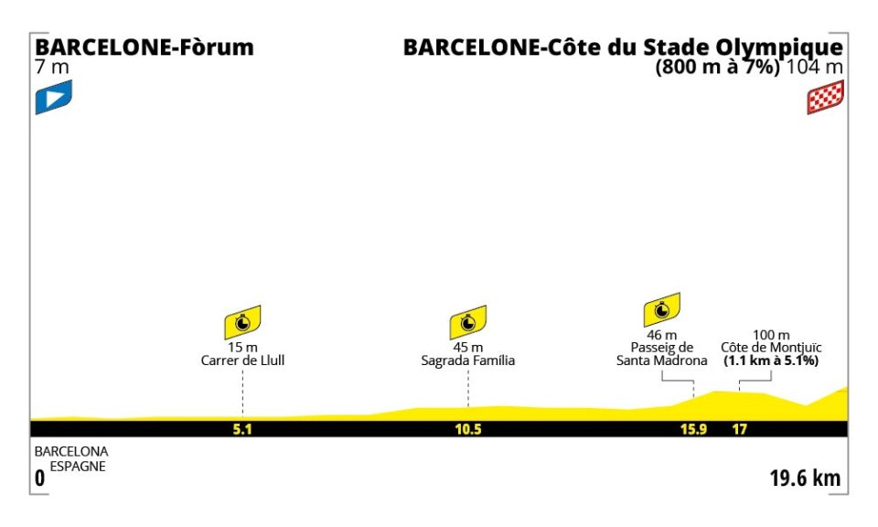 Etape 1 - samedi 4 juillet : Barcelone - Montjuïc (19,7 km) - CLM par équipe
