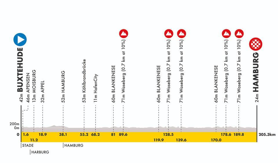 Le profil de la Cyclassics Hambourg 2026