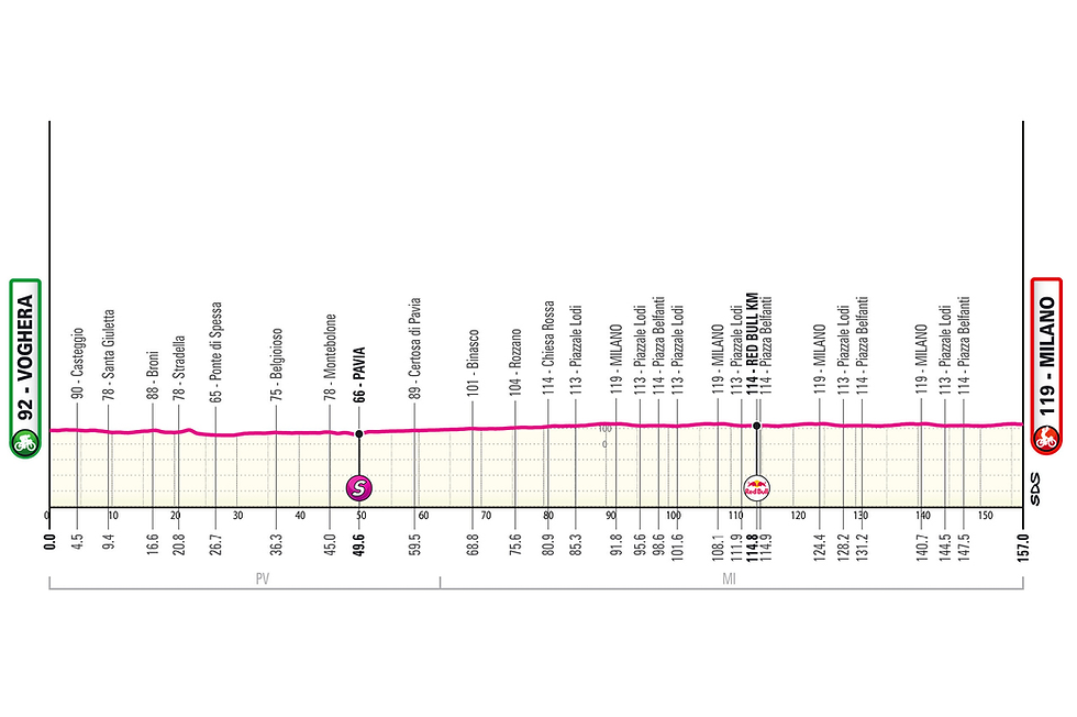 Etape 15 - dimanche 24 mai - Voghera - Milano - 157 km