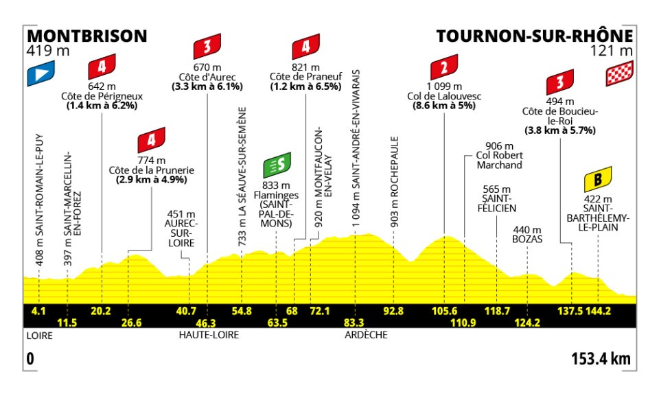 profil étape 6 Tour de France 2026