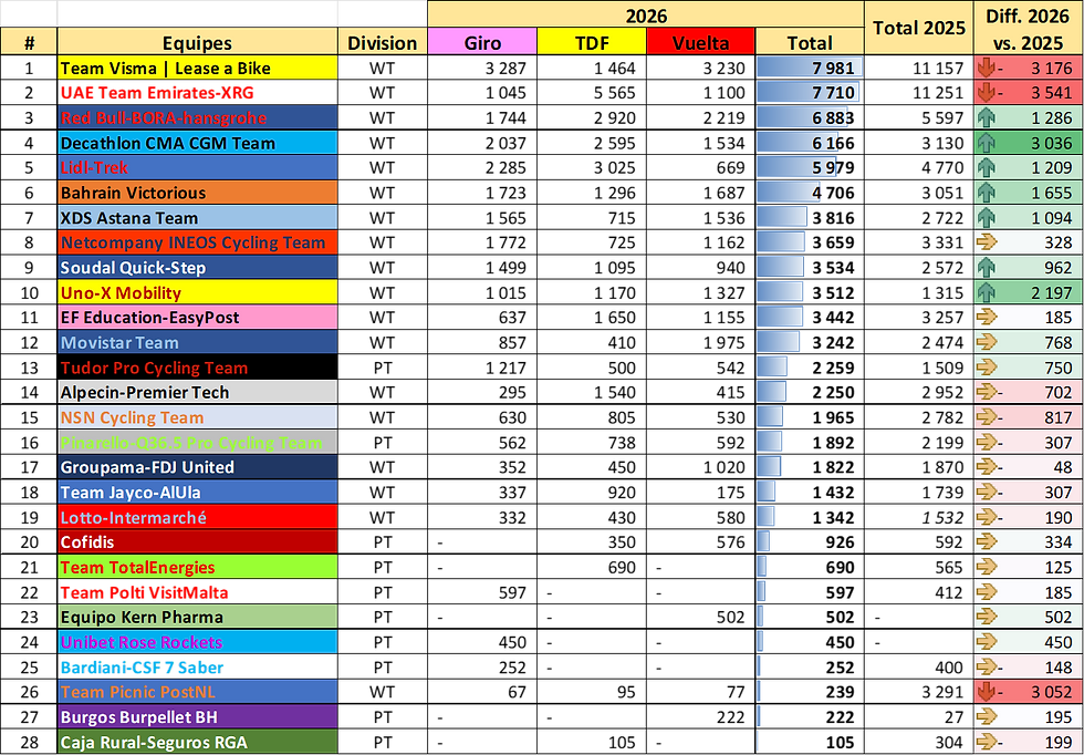 classement UCI Grands Tours 2026