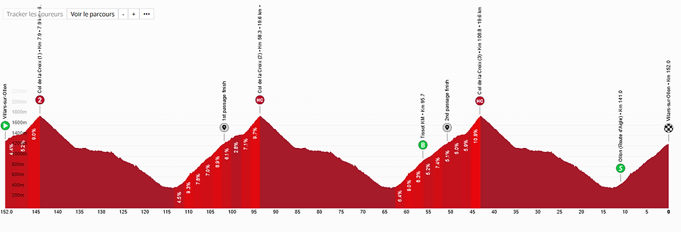 Étape 5 – 21 juin – Villars-sur-Ollon – Villars-sur-Ollon – 151,1 km