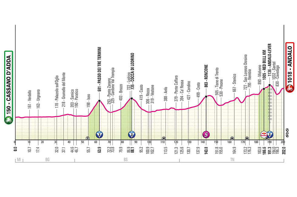 Etape 17 - mercredi 27 mai - Cassano d'Adda - Andalo - 168km