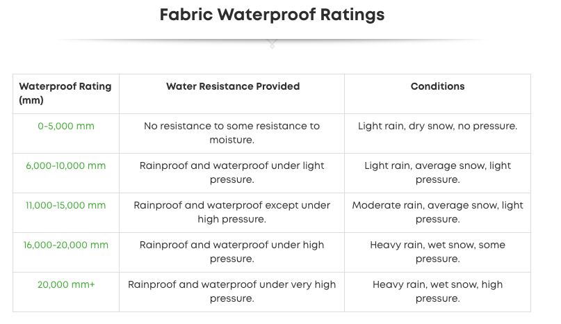Waterproof Ratings