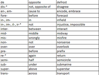 The Most Common Prefixes