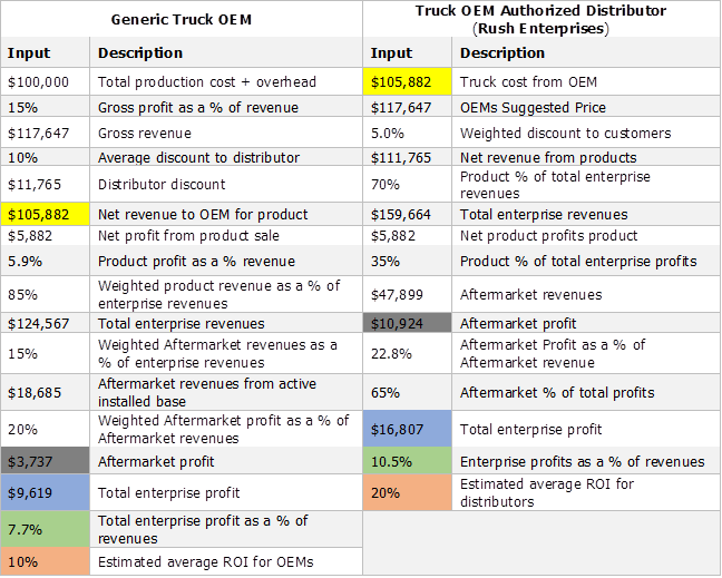 truck-oem-servitization-table