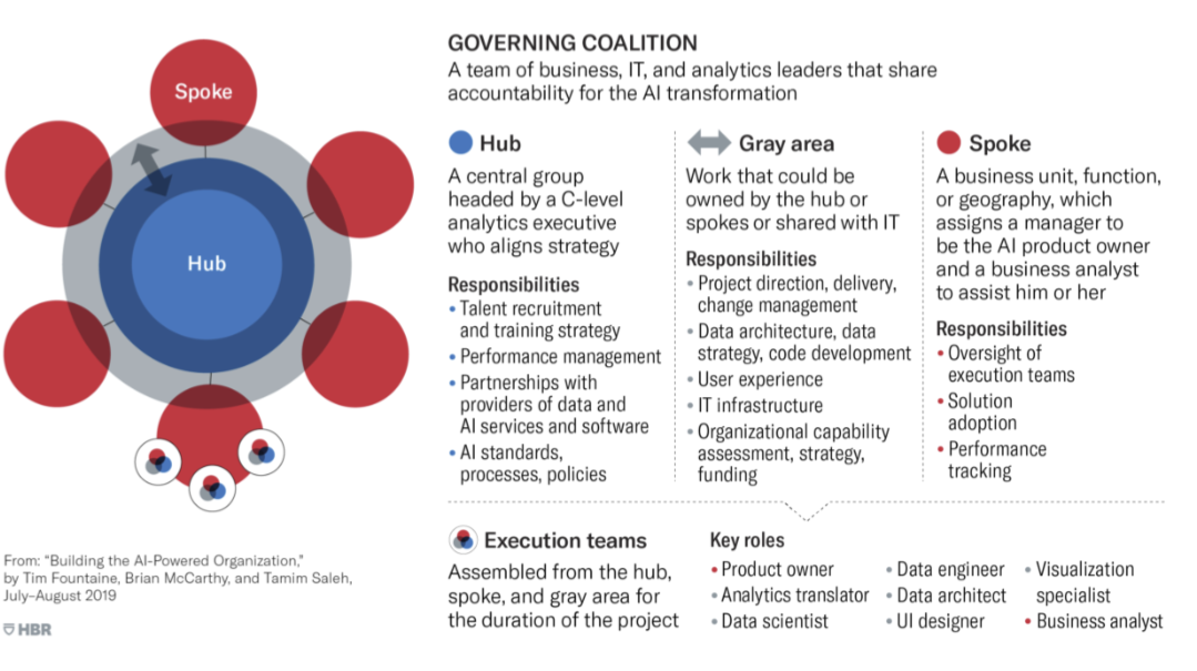 organizing-ai-for-scale